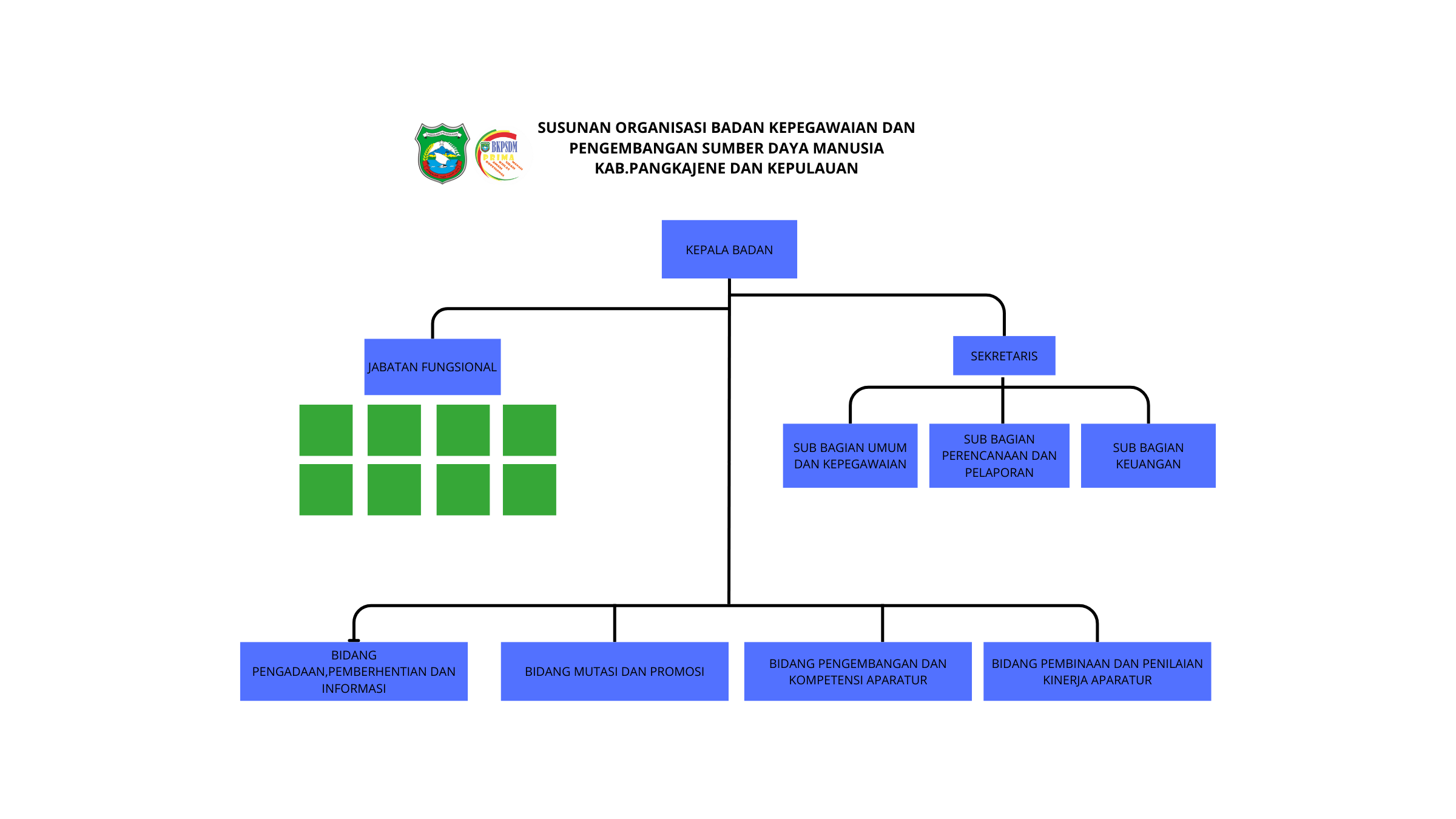 STRUKTUR ORGANISASI BKPSDM TAHUN 2025